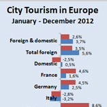 City Tourism in Europe - January-December 2012 City Tourism in Europe (January-December 2012).  More data on www.tourmis.info
