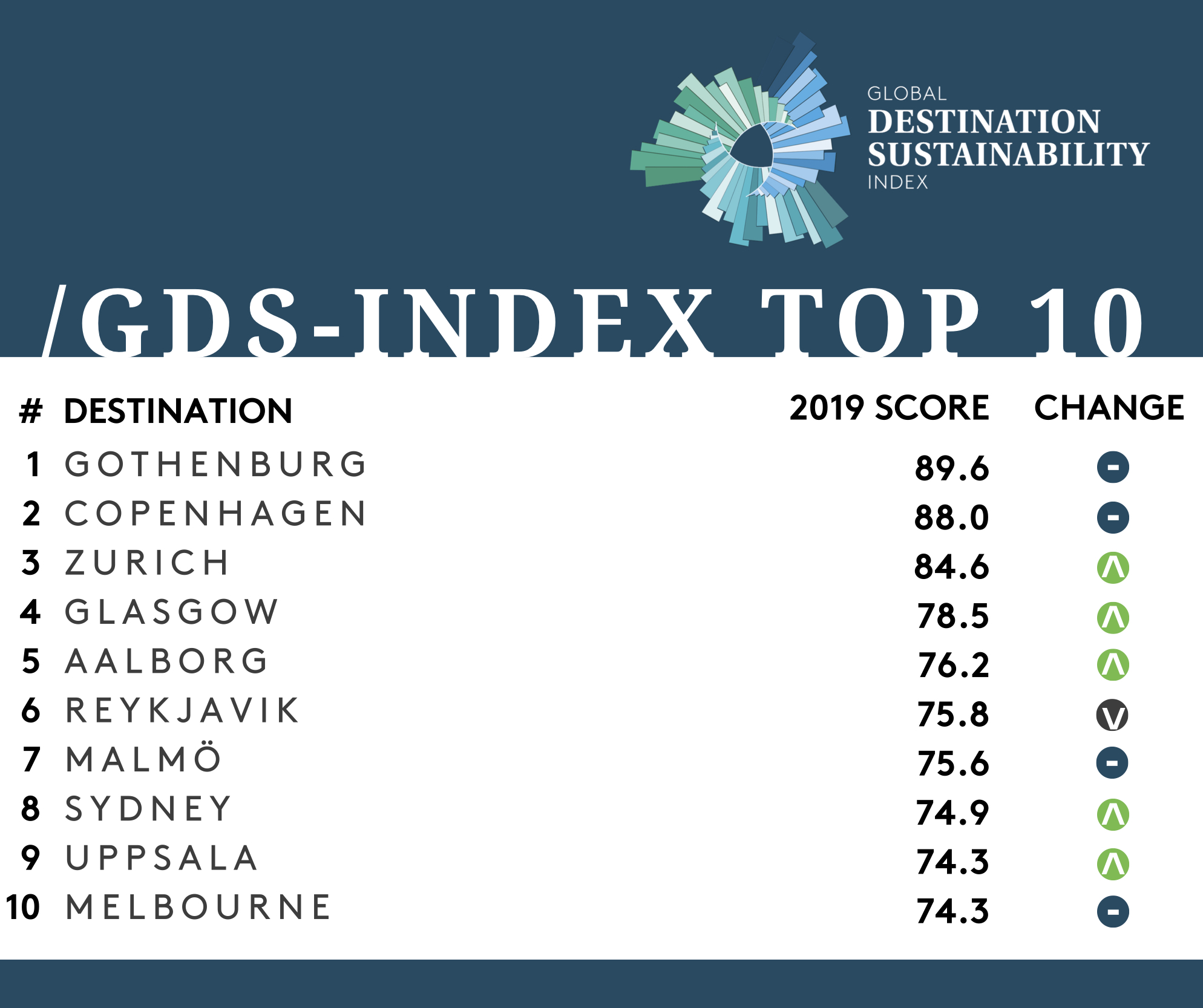 https://citydestinationsalliance.eu/wp-content/uploads/2019/10/GDS-INDEX-TOP-10-2019.jpg